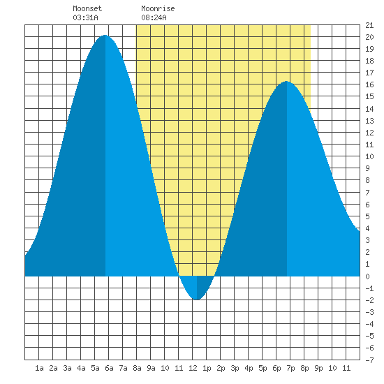 Tutka Bay tide chart for Monday, March 23, 2026