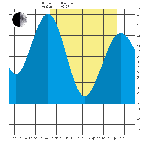 Tutka Bay tide chart for Wednesday, March 25, 2026