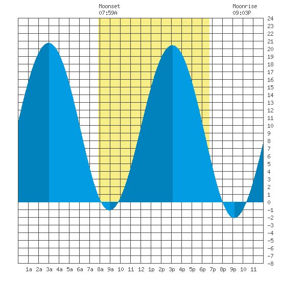 Tutka Bay tide chart for Wednesday, March 4, 2026
