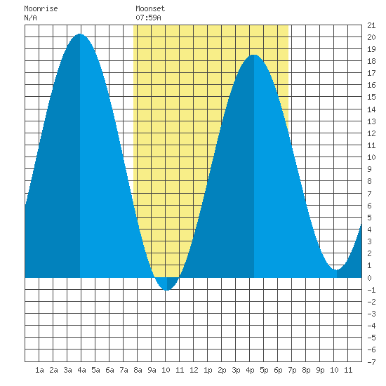 Tutka Bay tide chart for Friday, March 6, 2026