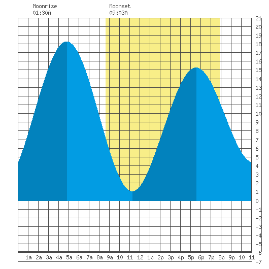 Tutka Bay tide chart for Sunday, March 8, 2026