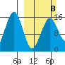 Tutka Bay tide chart for Sunday, March 8, 2026