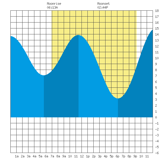 Tutka Bay tide chart for Sunday, April 12, 2026