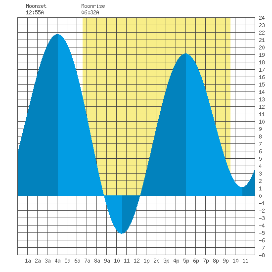 Tutka Bay tide chart for Sunday, April 19, 2026