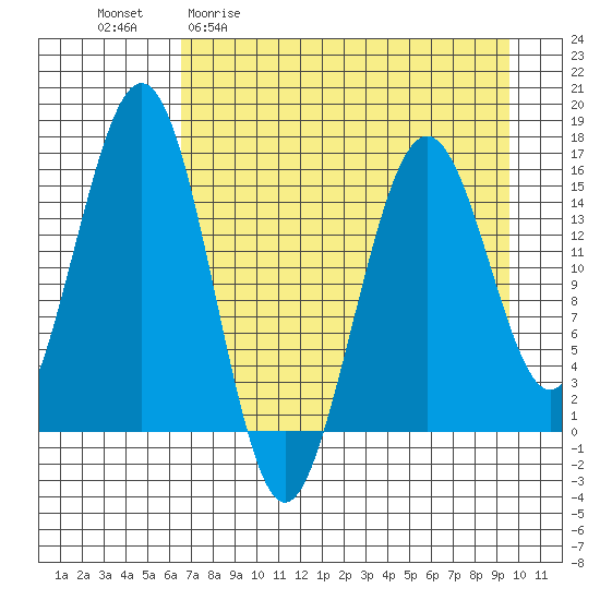 Tutka Bay tide chart for Monday, April 20, 2026