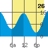Tutka Bay tide chart for Sunday, April 26, 2026