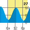 Tutka Bay tide chart for Monday, April 27, 2026