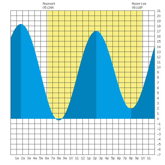 Tutka Bay tide chart for Wednesday, April 29, 2026
