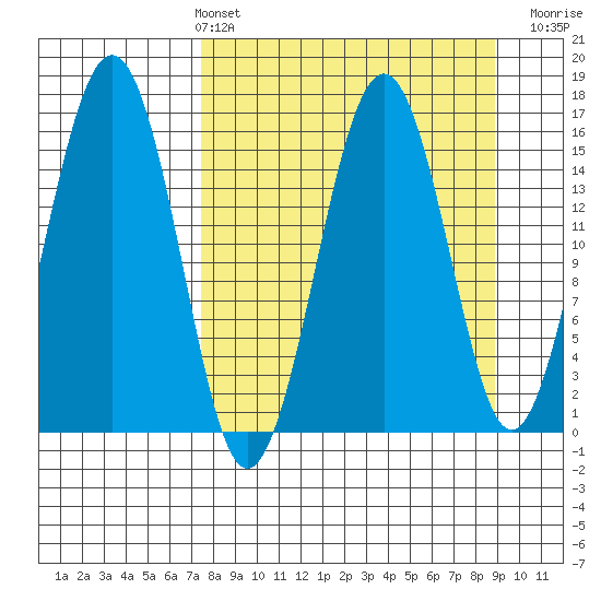 Tutka Bay tide chart for Thursday, April 2, 2026