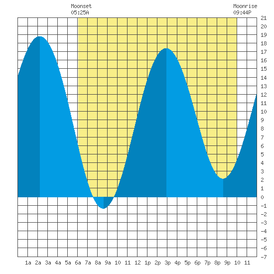 Tutka Bay tide chart for Thursday, April 30, 2026