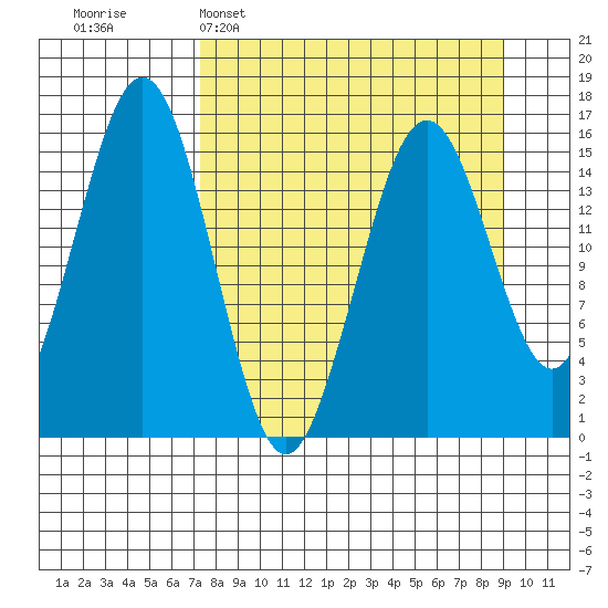 Tutka Bay tide chart for Sunday, April 5, 2026