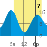 Tutka Bay tide chart for Tuesday, April 7, 2026