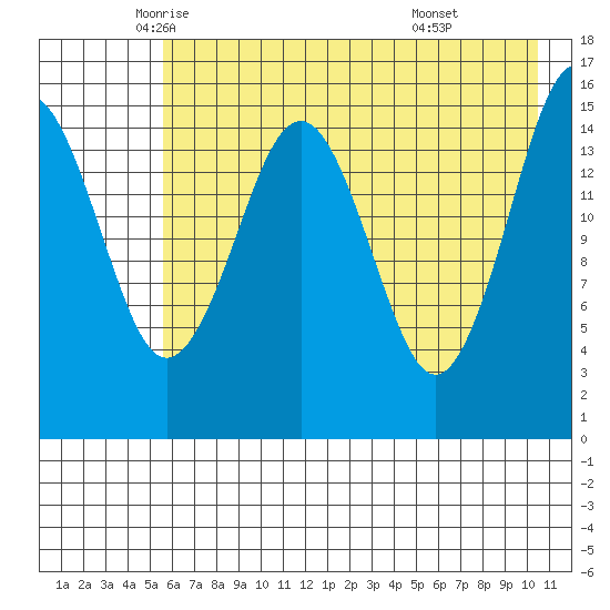 Tutka Bay tide chart for Tuesday, May 12, 2026