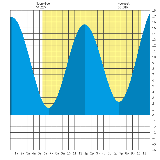 Tutka Bay tide chart for Wednesday, May 13, 2026
