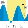 Tutka Bay tide chart for Friday, May 1, 2026