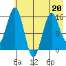 Tutka Bay tide chart for Wednesday, May 20, 2026
