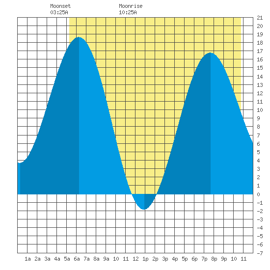 Tutka Bay tide chart for Thursday, May 21, 2026