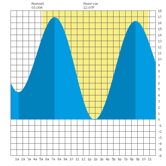 Tutka Bay tide chart for Friday, May 22, 2026