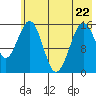Tutka Bay tide chart for Friday, May 22, 2026
