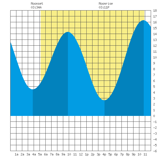 Tutka Bay tide chart for Sunday, May 24, 2026