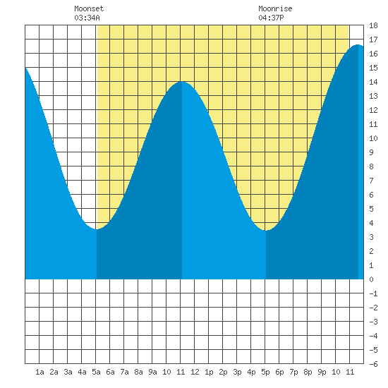 Tutka Bay tide chart for Monday, May 25, 2026