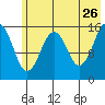 Tutka Bay tide chart for Tuesday, May 26, 2026