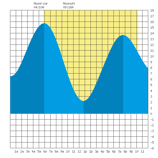 Tutka Bay tide chart for Thursday, May 7, 2026