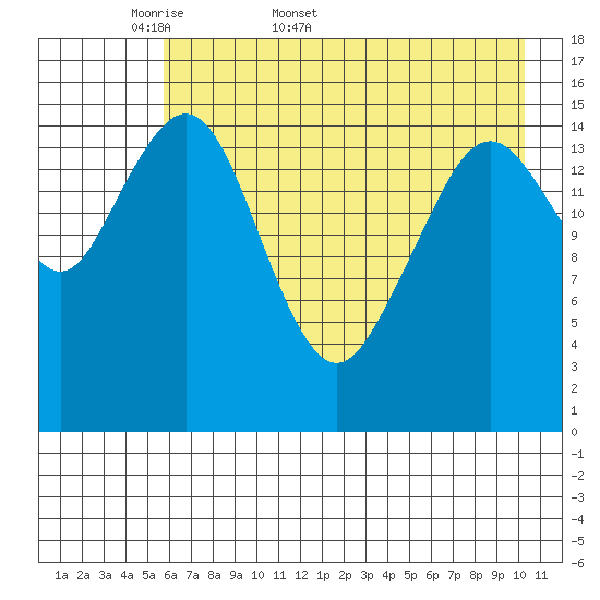Tutka Bay tide chart for Friday, May 8, 2026