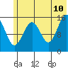 Tutka Bay tide chart for Wednesday, June 10, 2026