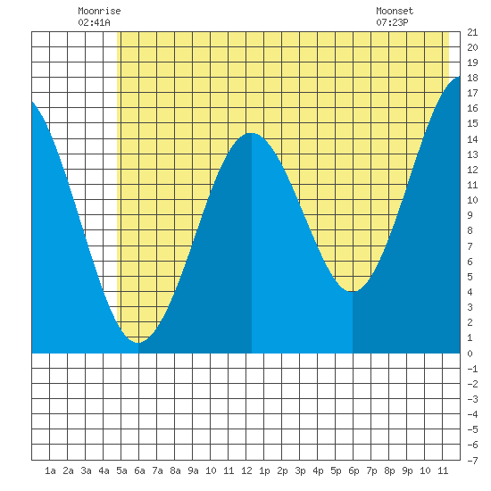 Tutka Bay tide chart for Thursday, June 11, 2026