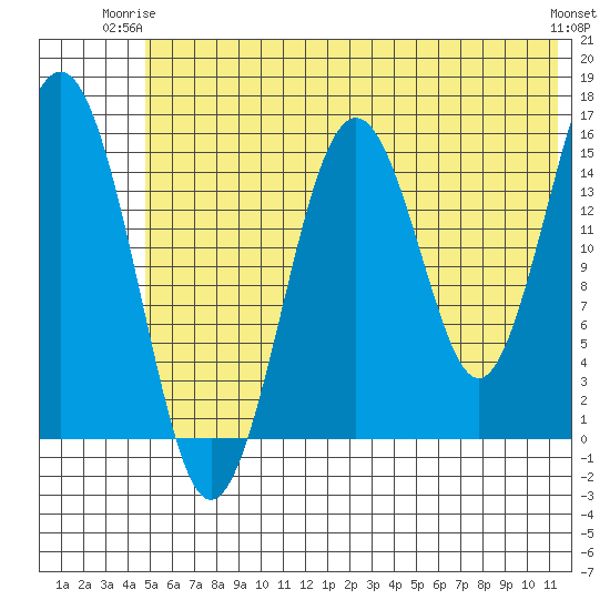Tutka Bay tide chart for Saturday, June 13, 2026