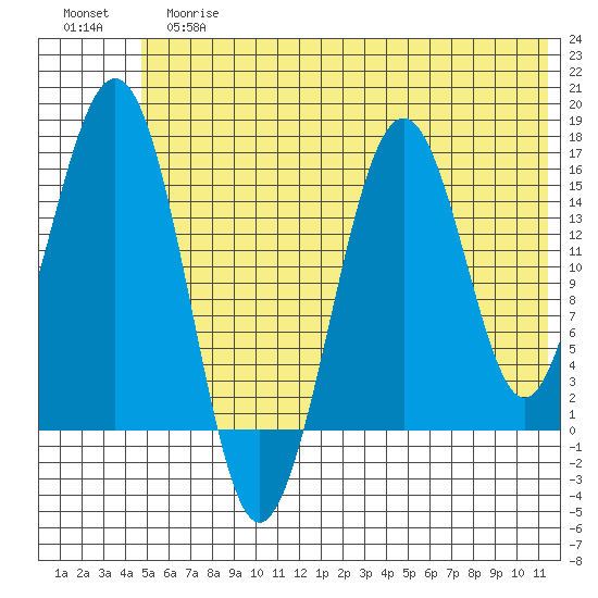 Tutka Bay tide chart for Tuesday, June 16, 2026