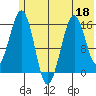 Tutka Bay tide chart for Thursday, June 18, 2026