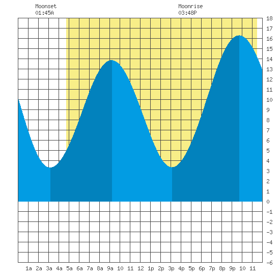 Tutka Bay tide chart for Monday, June 22, 2026