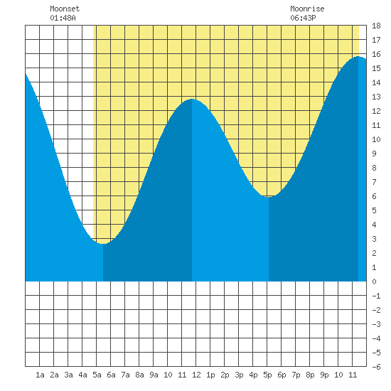 Tutka Bay tide chart for Wednesday, June 24, 2026