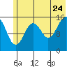 Tutka Bay tide chart for Wednesday, June 24, 2026