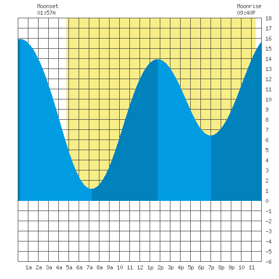 Tutka Bay tide chart for Friday, June 26, 2026