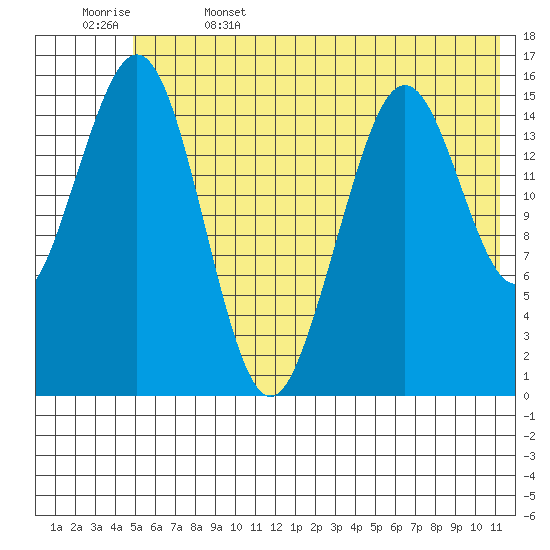Tutka Bay tide chart for Thursday, June 4, 2026