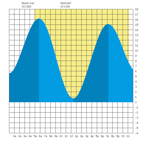 Tutka Bay tide chart for Friday, June 5, 2026