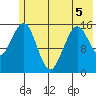 Tutka Bay tide chart for Friday, June 5, 2026