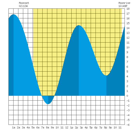 Tuxedni Channel tide chart for Monday, July 11, 2022
