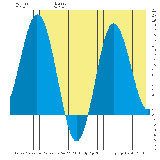 Tuxedni Channel tide chart for Friday, July 15, 2022
