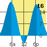 Tuxedni Channel tide chart for Saturday, July 16, 2022