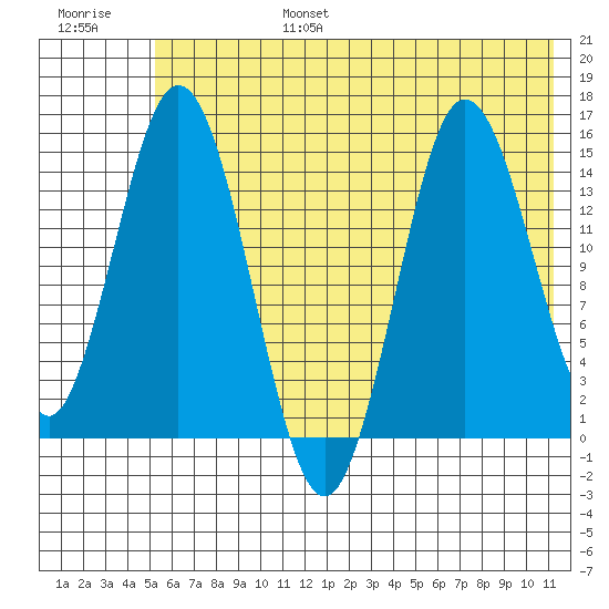 Tuxedni Channel tide chart for Sunday, July 17, 2022