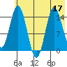 Tuxedni Channel tide chart for Sunday, July 17, 2022