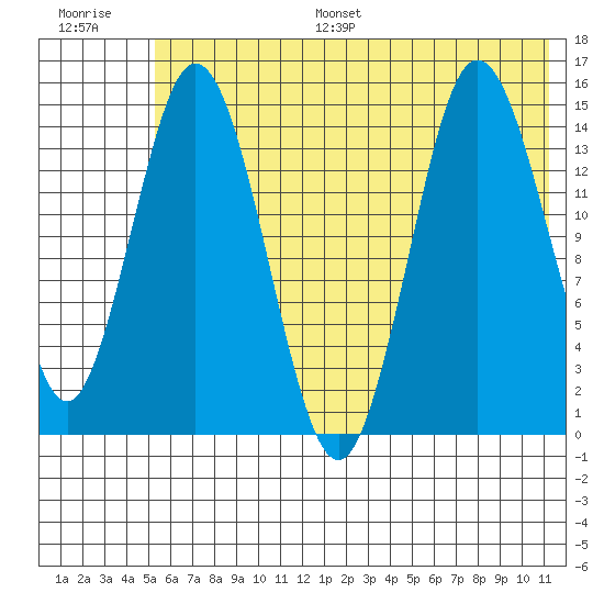 Tuxedni Channel tide chart for Monday, July 18, 2022