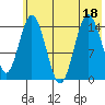 Tuxedni Channel tide chart for Monday, July 18, 2022