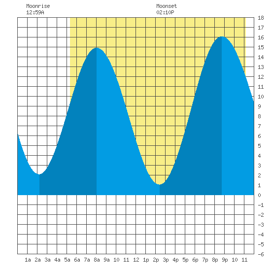 Tuxedni Channel tide chart for Tuesday, July 19, 2022
