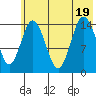 Tuxedni Channel tide chart for Tuesday, July 19, 2022