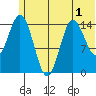 Tuxedni Channel tide chart for Friday, July 1, 2022